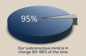 95% of the time the subconscious mind is in charge